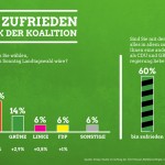 Wahlumfrage Juli 2015 - Sonntagsfrage und Zufriedenheit mit Schwarz-Grün